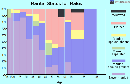Zip code 97761 marital status for males