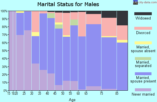 Zip code 97814 marital status for males