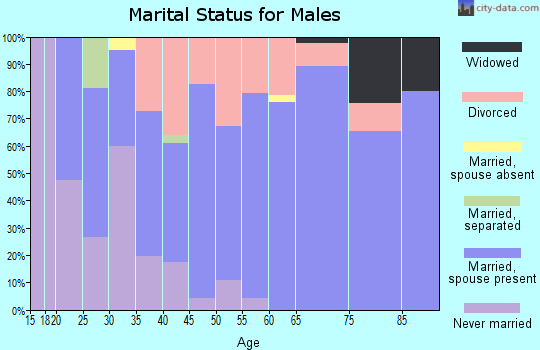 Zip code 97827 marital status for males