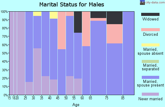 Zip code 97830 marital status for males