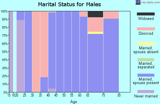 Zip code 97833 marital status for males