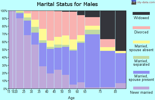Zip code 97914 marital status for males