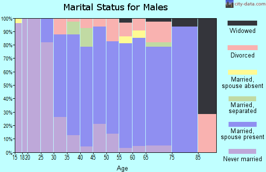 Zip code 98014 marital status for males