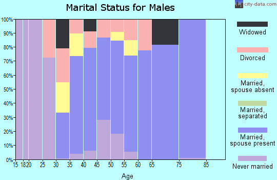 Zip code 98024 marital status for males