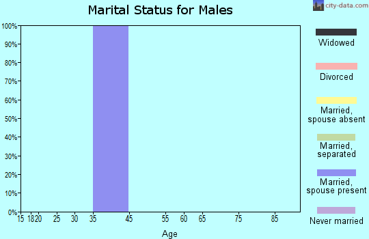 Zip code 98025 marital status for males
