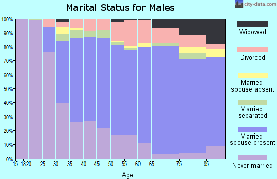 Zip code 98026 marital status for males