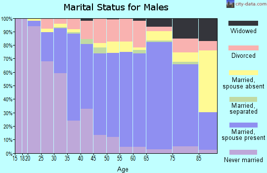 Zip code 98037 marital status for males