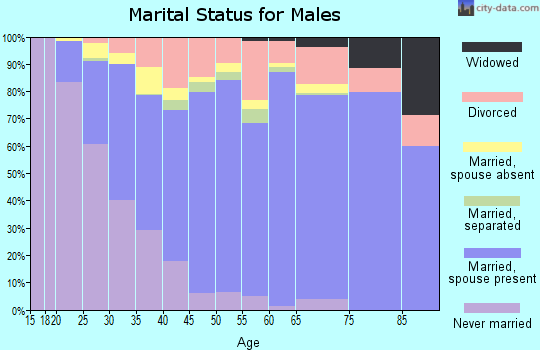 Zip code 98092 marital status for males