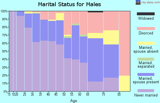 Zip code 98102 marital status for males