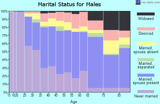 Zip code 98118 marital status for males