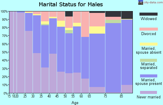 Zip code 98119 marital status for males