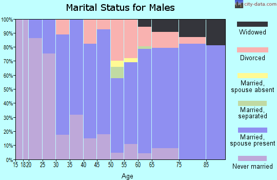 Zip code 98236 marital status for males