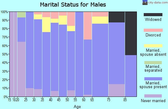 Zip code 98327 marital status for males