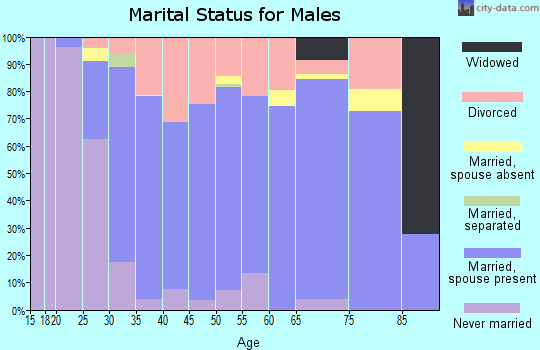 Zip code 98329 marital status for males