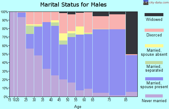 Zip code 98362 marital status for males