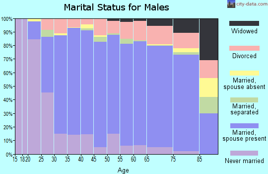 Zip code 98370 marital status for males