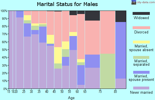 Zip code 98402 marital status for males