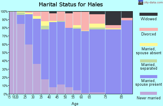Zip code 98422 marital status for males