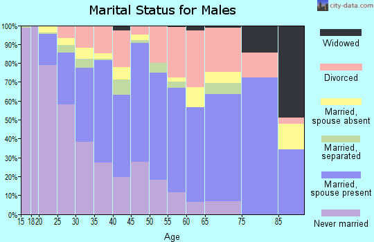 Zip code 98444 marital status for males