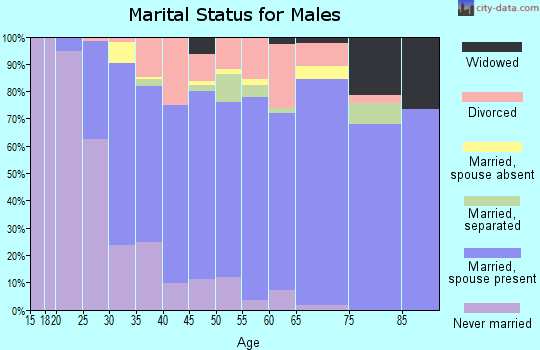 Zip code 98903 marital status for males
