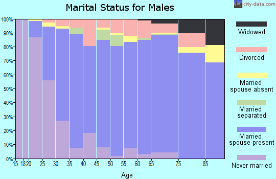 Zip code 98908 marital status for males