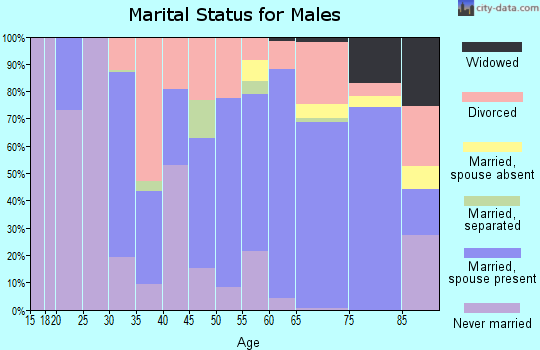 Zip code 98922 marital status for males