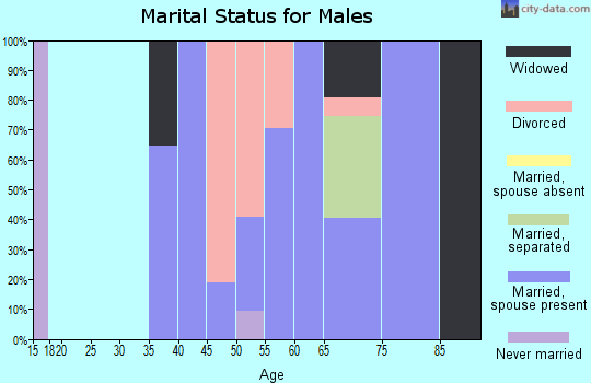 Zip code 98925 marital status for males