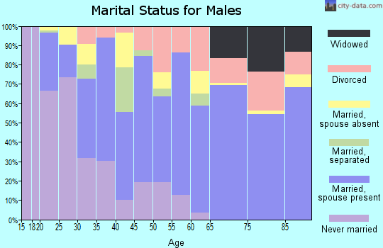 Zip code 98930 marital status for males