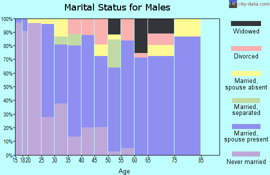 Zip code 98932 marital status for males