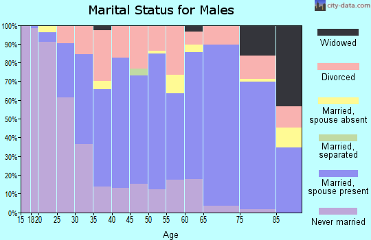 Zip code 99218 marital status for males