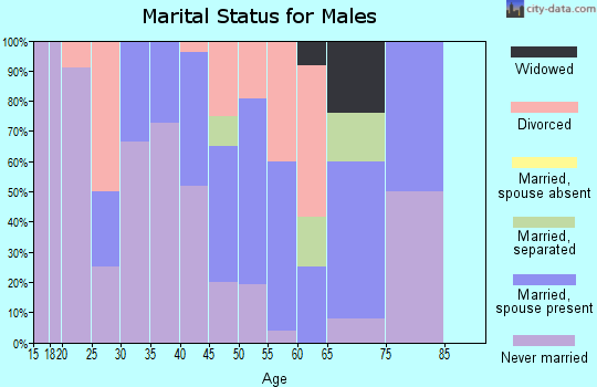 Zip code 99830 marital status for males