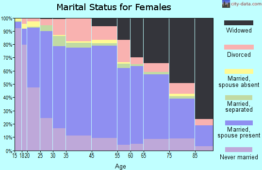 Zip code 00601 marital status for females