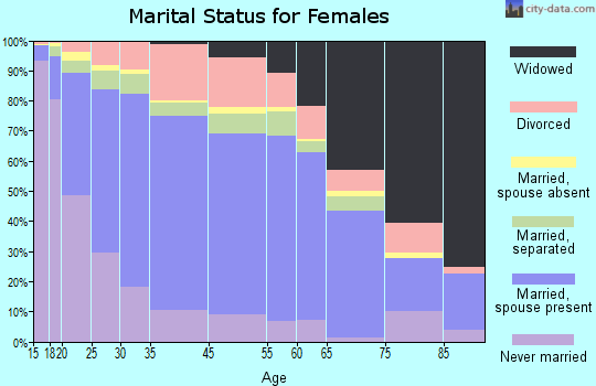 Zip code 00610 marital status for females