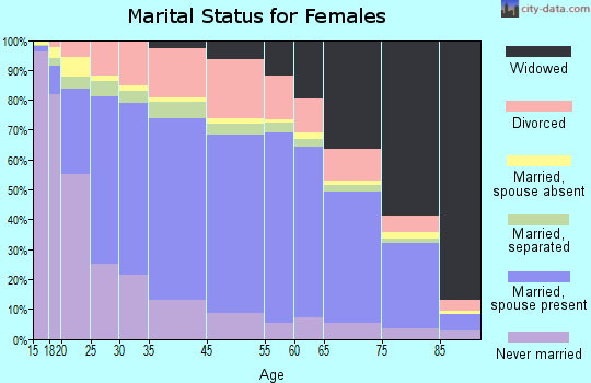 Zip code 00612 marital status for females