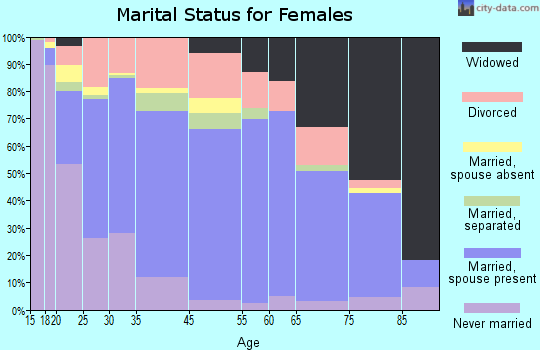 Zip code 00616 marital status for females