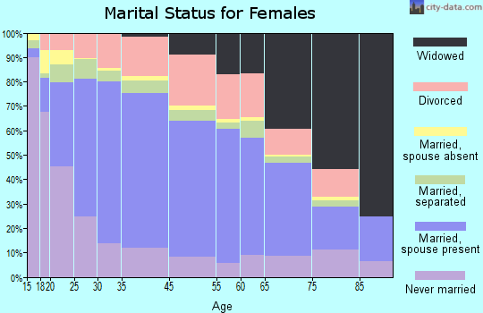 Zip code 00617 marital status for females
