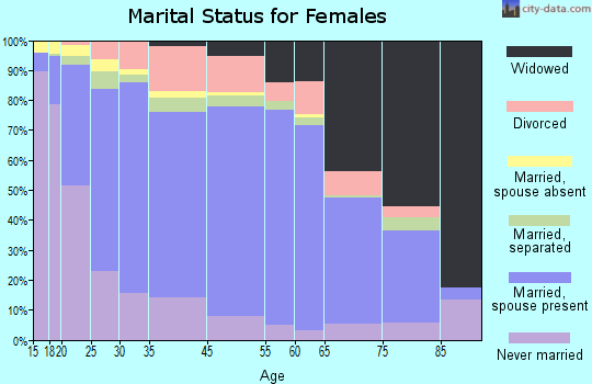Zip code 00624 marital status for females