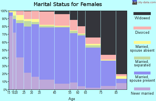 Zip code 00627 marital status for females