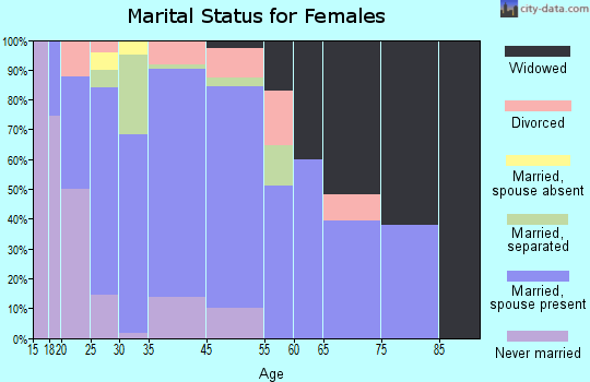 Zip code 00631 marital status for females
