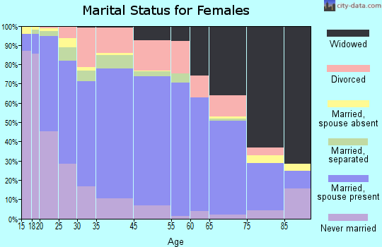 Zip code 00638 marital status for females