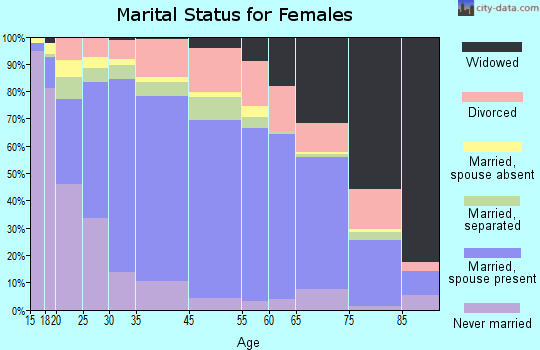 Zip code 00646 marital status for females
