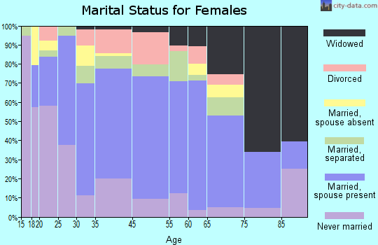 Zip code 00647 marital status for females