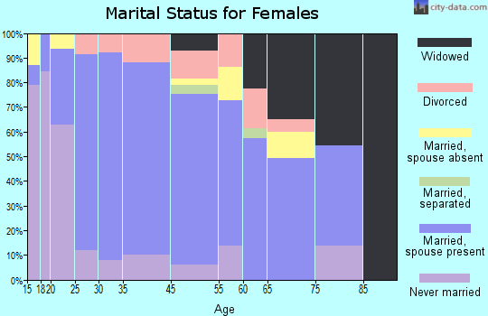 Zip code 00652 marital status for females