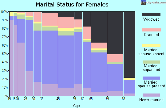 Zip code 00656 marital status for females