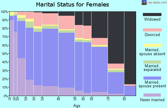 Zip code 00659 marital status for females