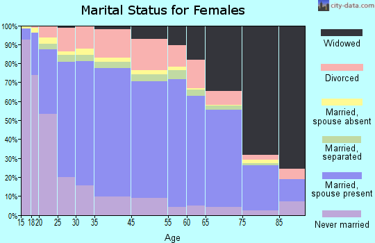 Zip code 00662 marital status for females