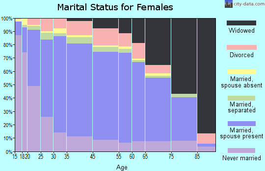 Zip code 00669 marital status for females