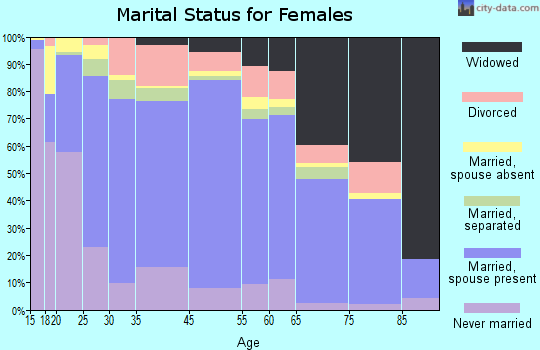 Zip code 00677 marital status for females