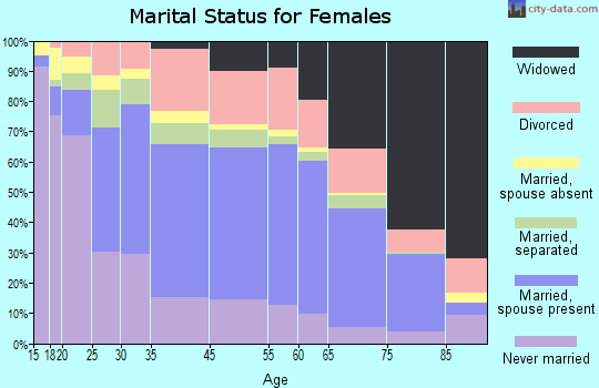 Zip code 00682 marital status for females