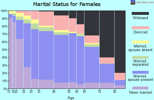 Zip code 00683 marital status for females